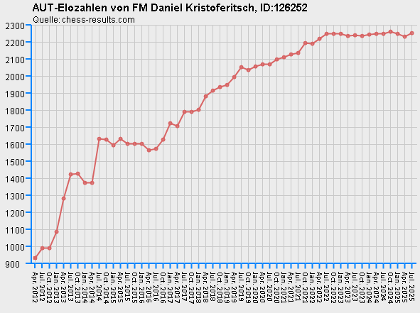Chess-Results Diagramm