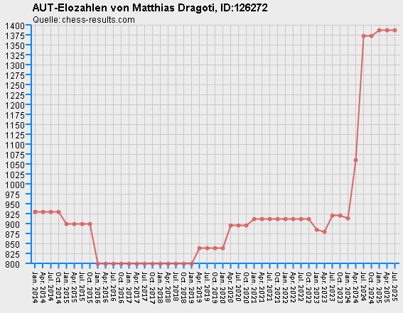 Chess-Results Diagramm