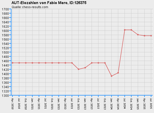 Chess-Results Diagramm