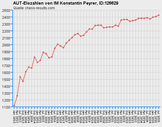 Chess-Results Diagramm