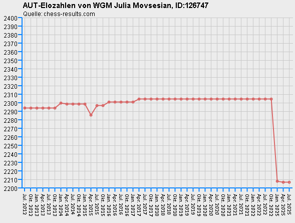 Chess-Results Diagramm