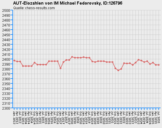 Chess-Results Diagramm