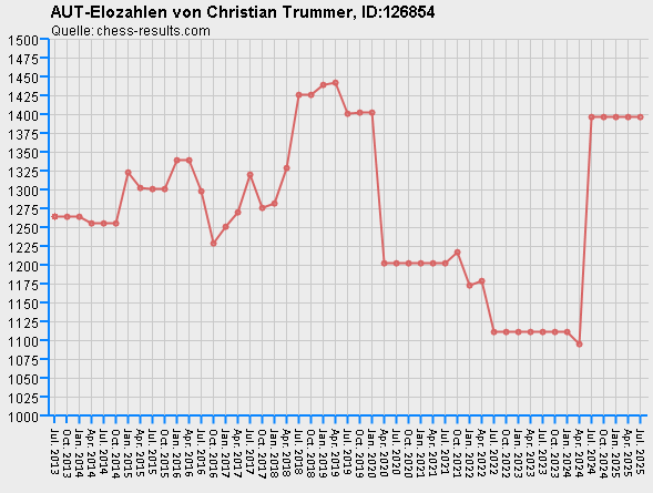 Chess-Results Diagramm