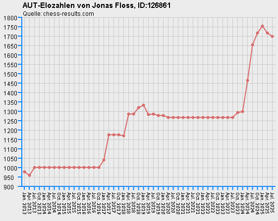 Chess-Results Diagramm