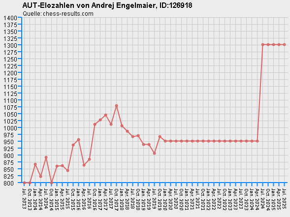 Chess-Results Diagramm