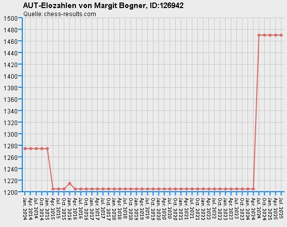 Chess-Results Diagramm