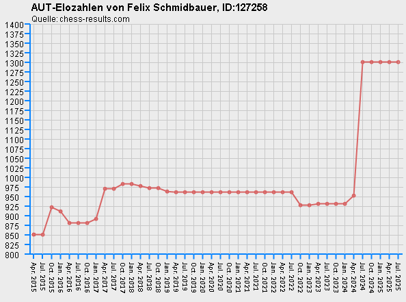 Chess-Results Diagramm