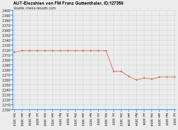 Chess-Results Diagramm