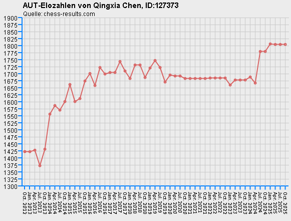 Chess-Results Diagramm