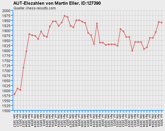 Chess-Results Diagramm