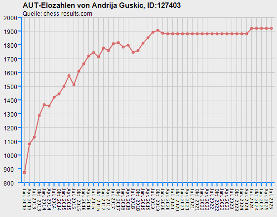 Chess-Results Diagramm