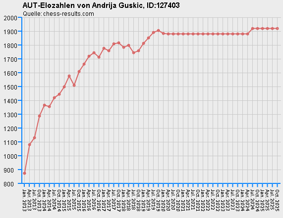 Chess-Results Diagramm