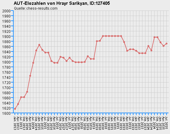 Chess-Results Diagramm