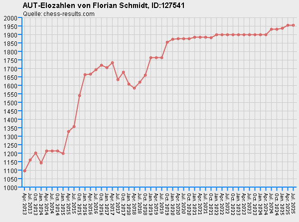 Chess-Results Diagramm