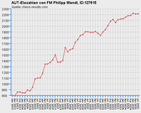 Chess-Results Diagramm