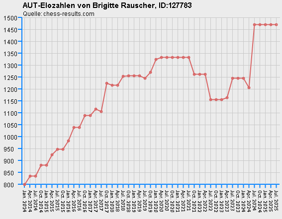 Chess-Results Diagramm