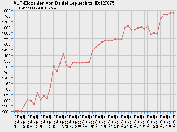 Chess-Results Diagramm
