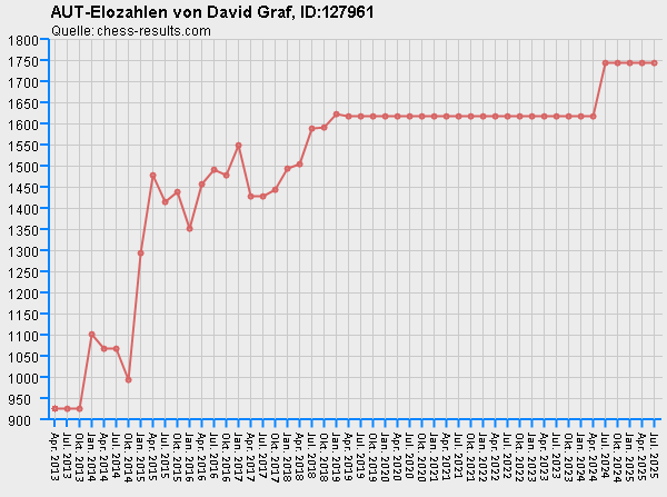 Chess-Results Diagramm