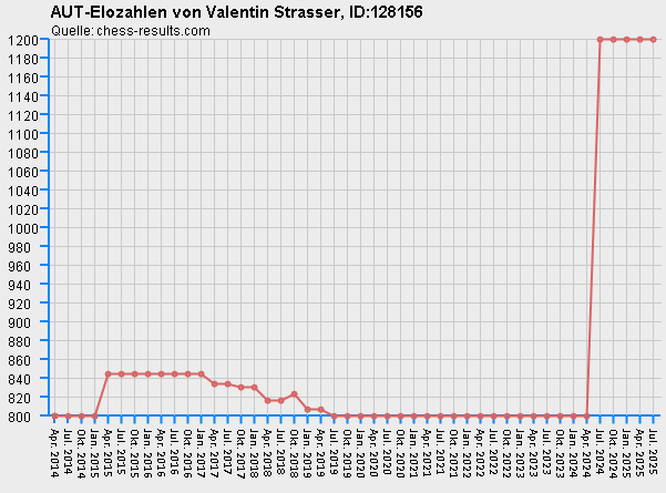 Chess-Results Diagramm
