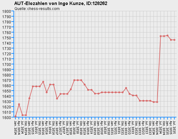 Chess-Results Diagramm