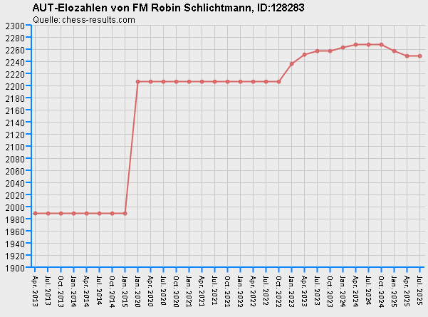 Chess-Results Diagramm