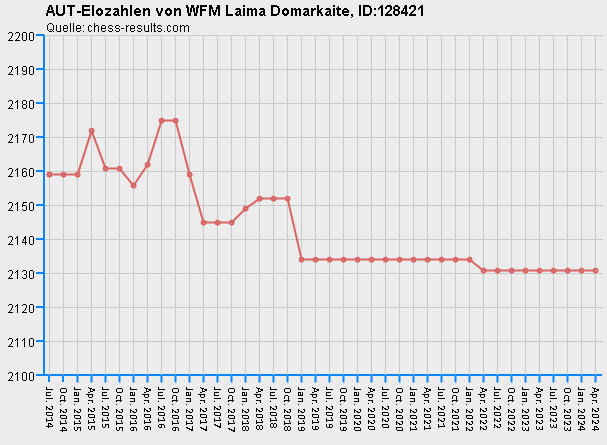 Chess-Results Diagramm