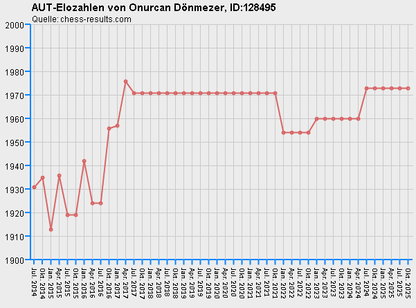 Chess-Results Diagramm