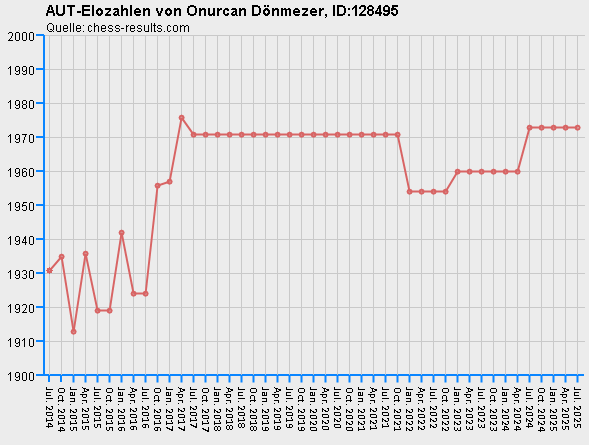 Chess-Results Diagramm