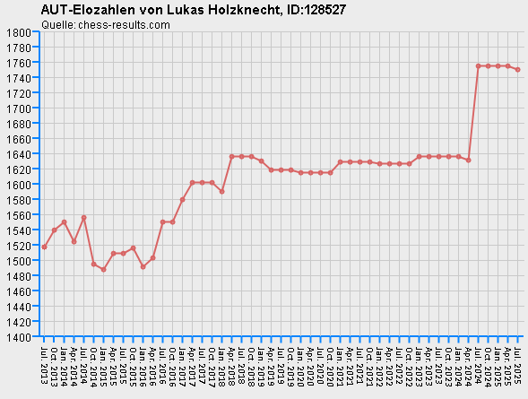 Chess-Results Diagramm
