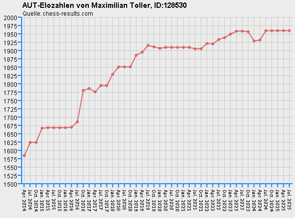 Chess-Results Diagramm