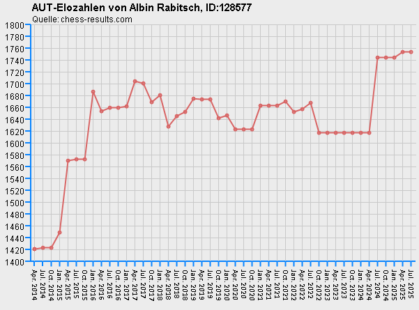 Chess-Results Diagramm