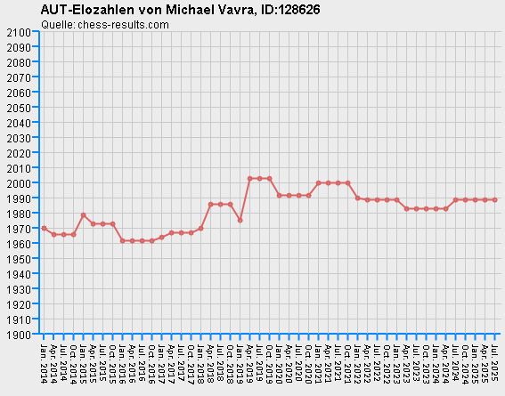 Chess-Results Diagramm