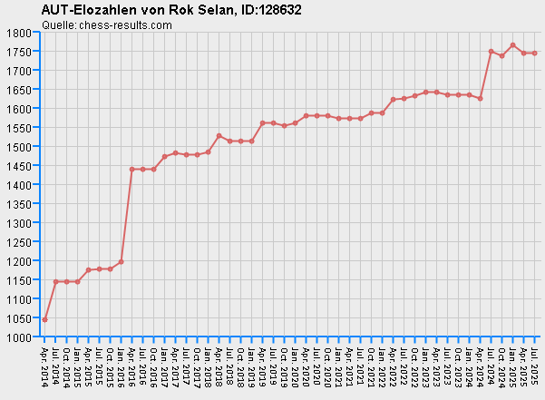 Chess-Results Diagramm