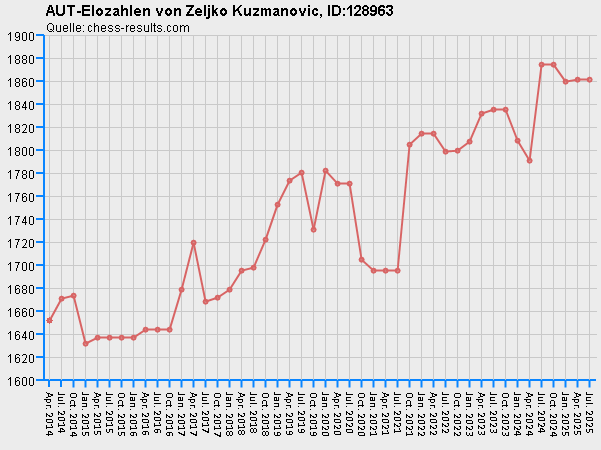 Chess-Results Diagramm