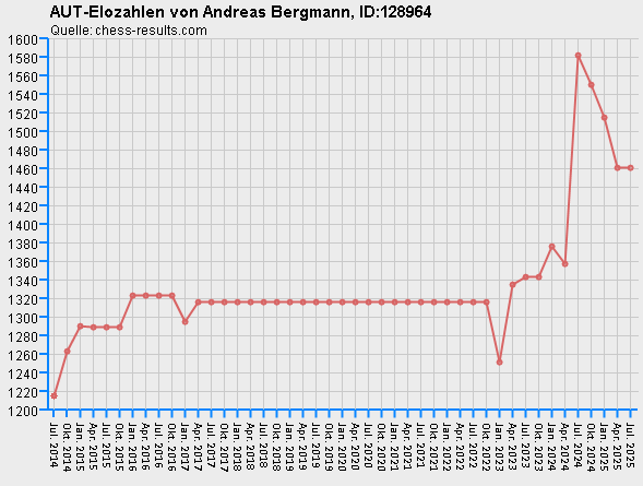Chess-Results Diagramm