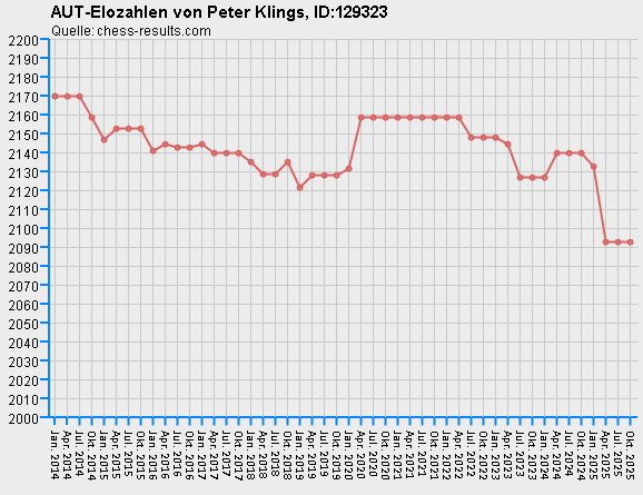 Chess-Results Diagramm