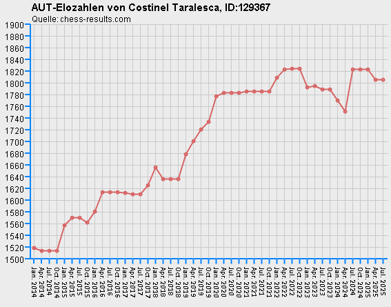 Chess-Results Diagramm