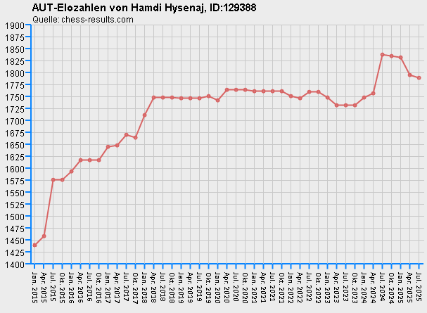 Chess-Results Diagramm