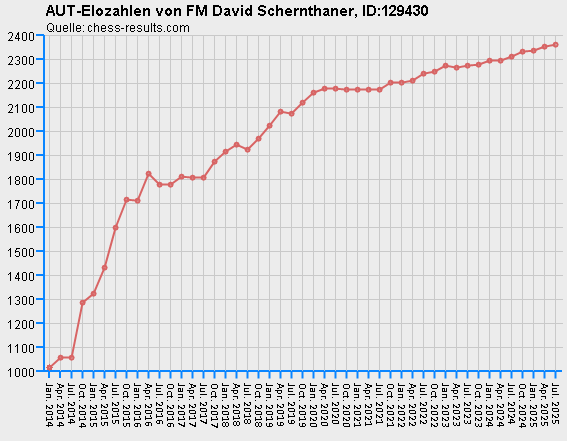 Chess-Results Diagramm