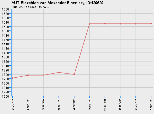 Chess-Results Diagramm