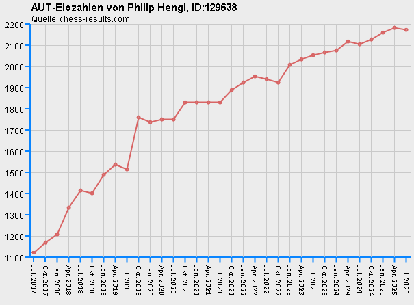 Chess-Results Diagramm