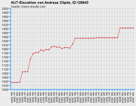 Chess-Results Diagramm
