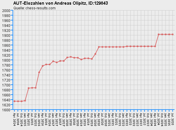 Chess-Results Diagramm