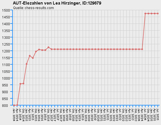 Chess-Results Diagramm