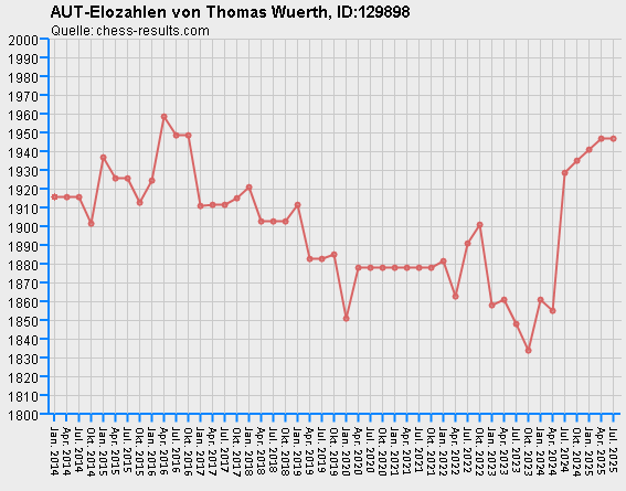 Chess-Results Diagramm