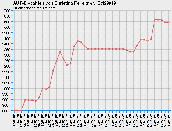 Chess-Results Diagramm