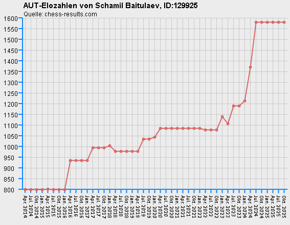 Chess-Results Diagramm