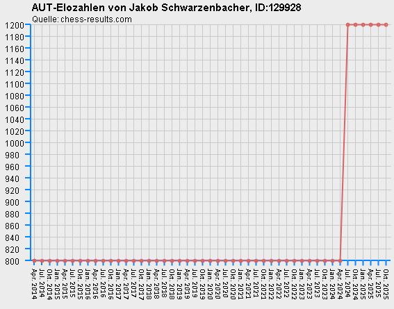 Chess-Results Diagramm
