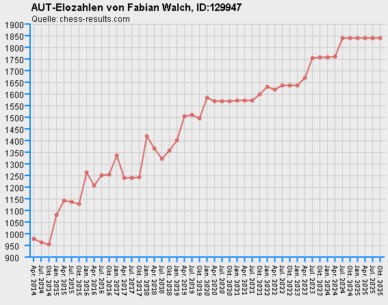 Chess-Results Diagramm