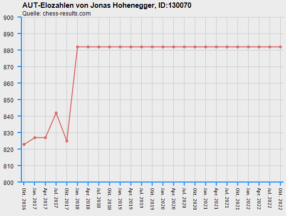 Chess-Results Diagramm